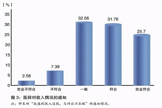 医师从医悖论：既要救死扶伤，还要兼顾经济效益！2021医师调查报告发布，崇高感缺失是影响医患关系主因