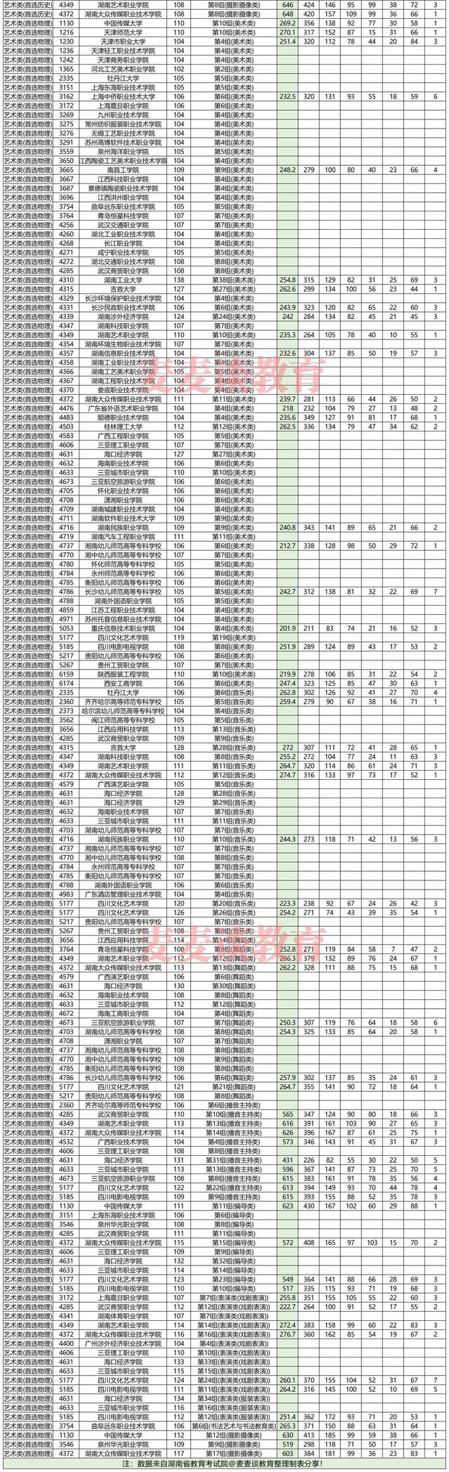 湖南2021年普高招生高职专科批平行一志愿投档分汇总！含艺体类