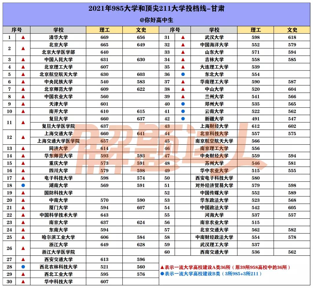 哪个省考985/211最难？盘点2021高考985/211大学在各省最低录取分
