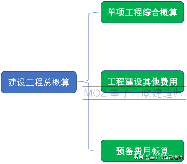 20021设计概算的应用·总概算·单项工程综合概算·单位工程概算