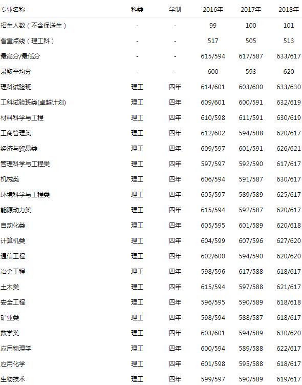 北京科技大学 理工 2016-2018录取分数线