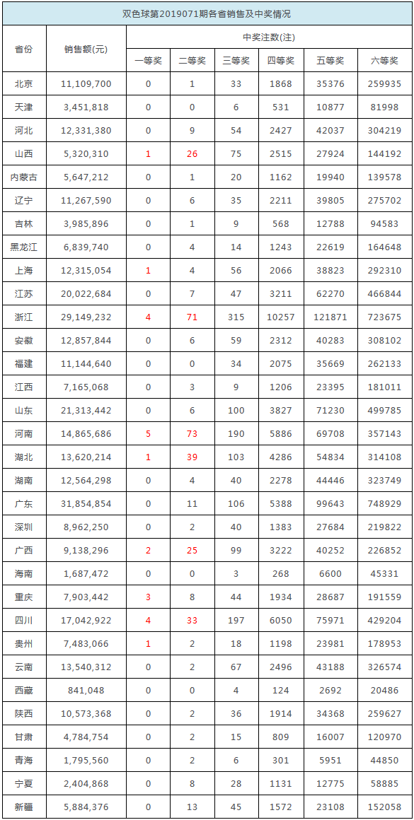 2002世界杯八强彩奖池(头奖开22注583万分落9地 河南中5注最多)