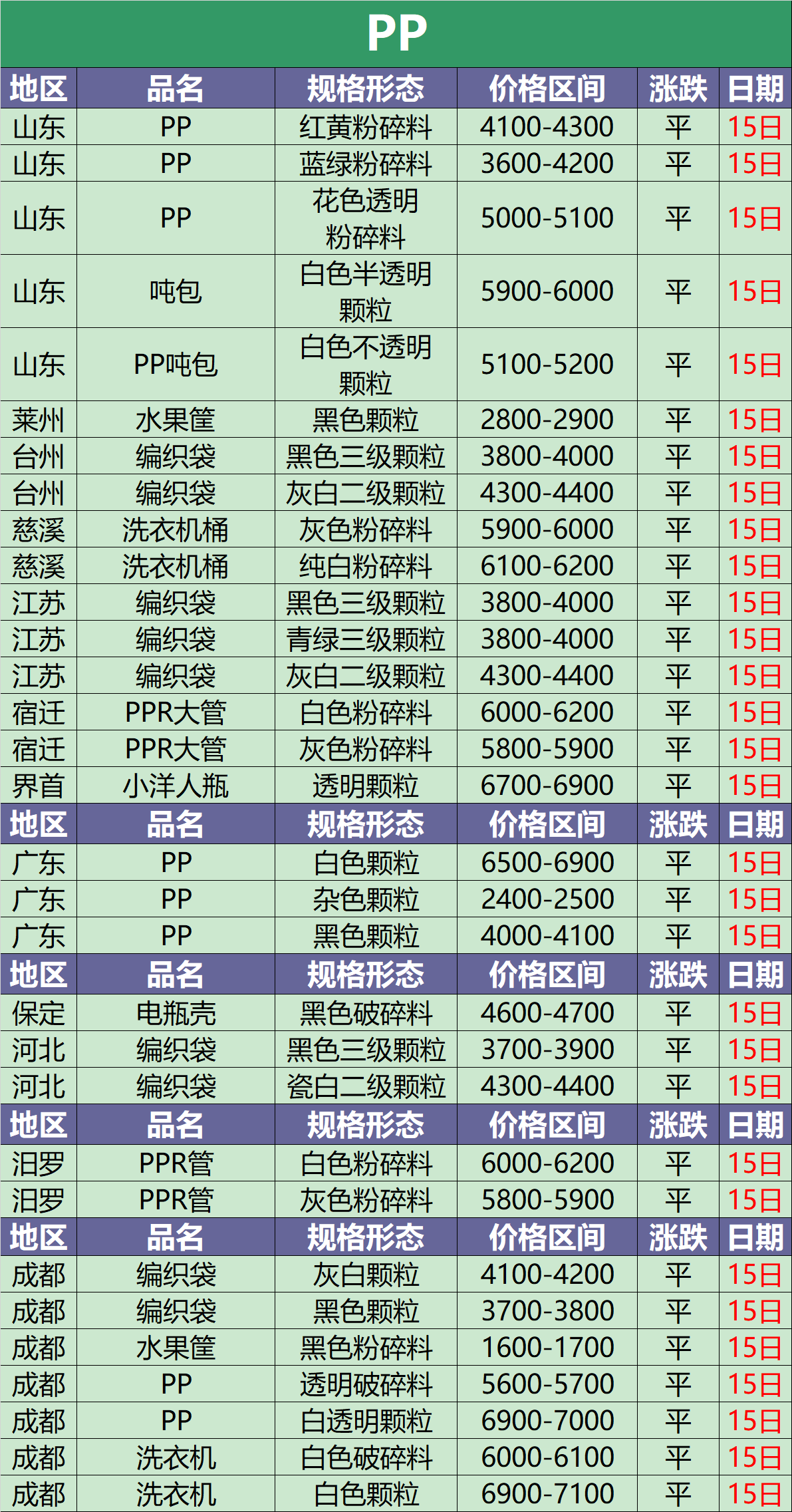 10月15日废塑料调价信息汇总(附化纤厂报价)