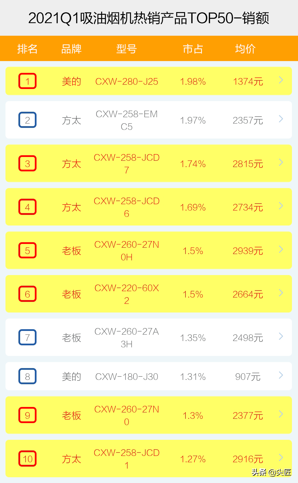 吸油烟机哪家强？2021年1季度TOP50爆款产品揭秘！方太老板谁称王
