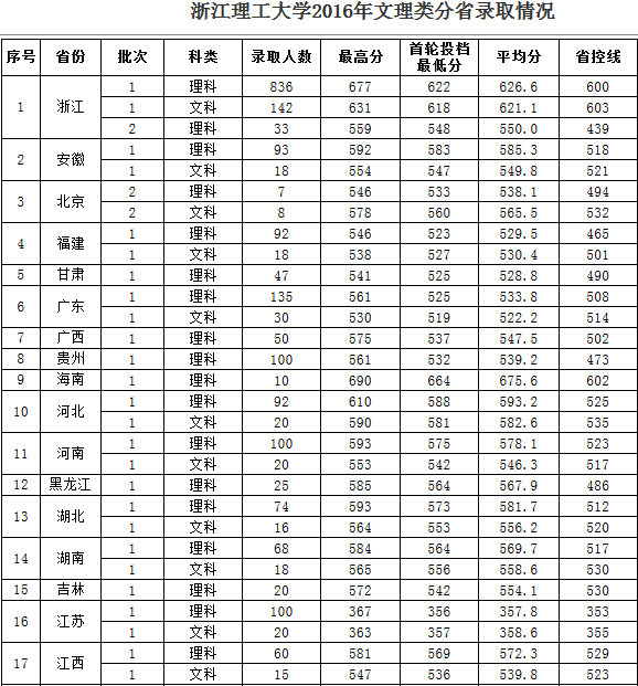 浙江理工大学2016-2018文理类分省录取分数