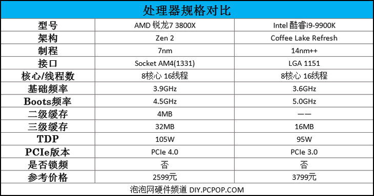 AMD 锐龙7 3800X评测：来自AMD 8核心16线程的最强音