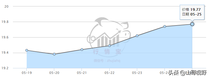 豬價還在下跌，東三省均價低，南部4省份最高，海南20元以上