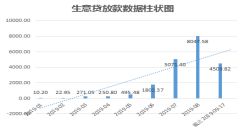 “POS界一哥”贷款生意：9月放款4亿，三季度利息收入同比增500%