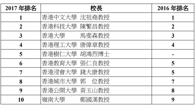 香港高校本地排名曝光！港大竟早就不是第一？