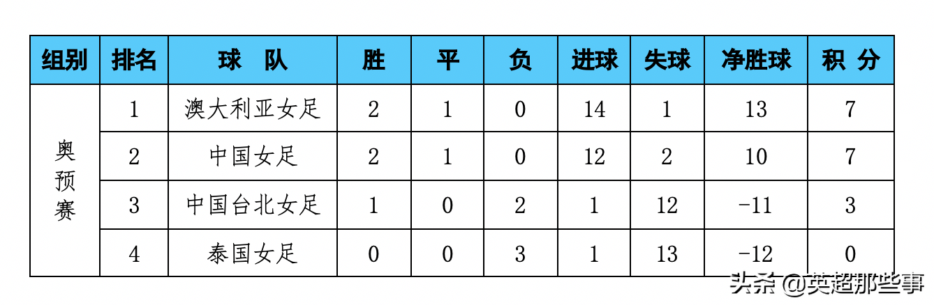 澳洲女足世界杯积分(女足奥预赛最终积分榜：中国女足第2名出线，将死拼韩国女足)