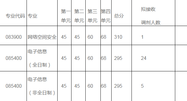 电子科技大学2020考研招调剂生，缺额391人，可校外最晚到6月3日