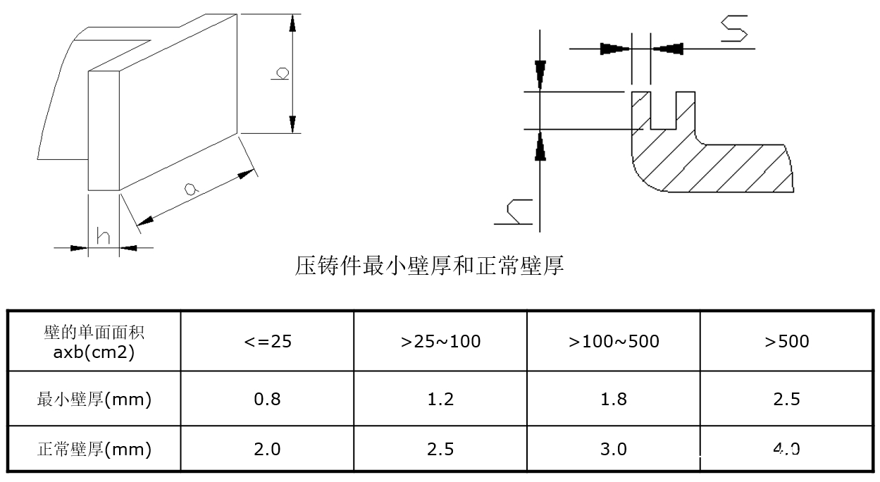 结构设计干货⑦：压铸件的设计及表面处理