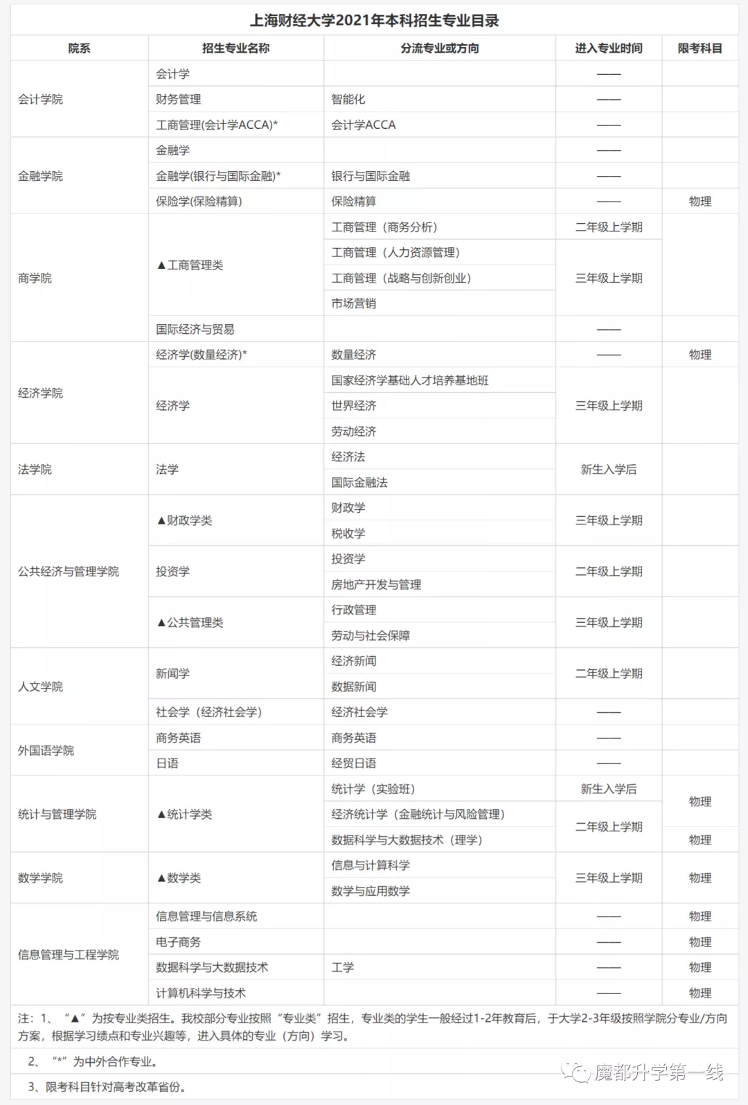 2021年上海财经大学在各省市招生专业计划及录取分数线汇总