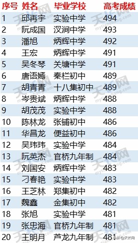 独家：2019天长关塘中学高考成绩最全榜单
