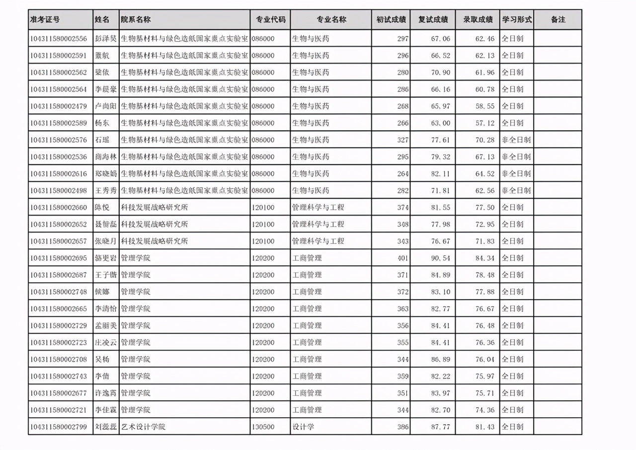 齐鲁工业大学2021年硕士研究生：一志愿+调剂考生拟录取名单公布