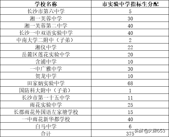 长沙74所初中，指标生名额和对应高中学校（附详细清单和数量）
