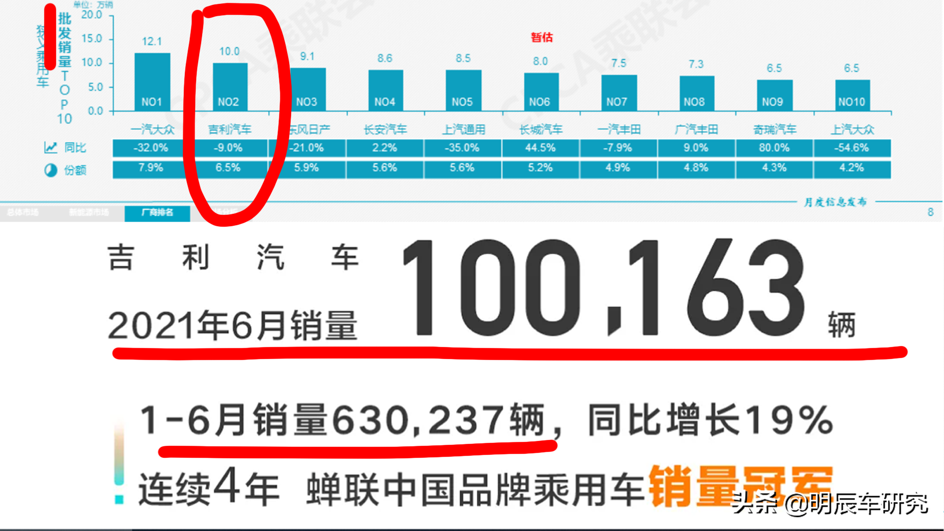 上半年销量|长安65万辆排第一，领克热卖10万辆，WEY仅2万辆
