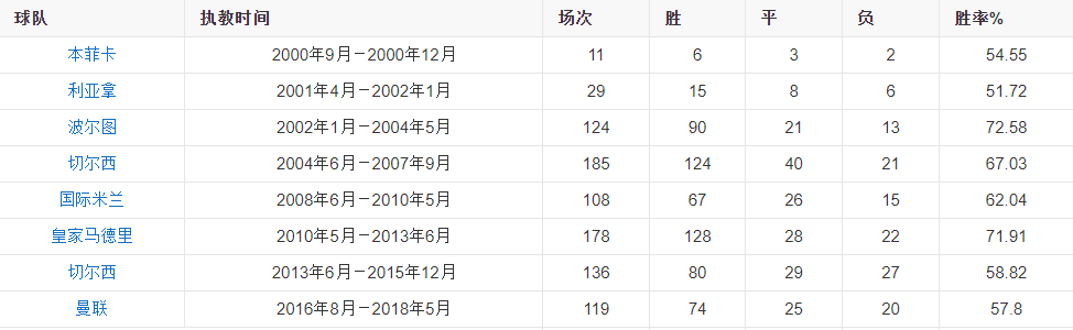 双红会数据解构(引领潮流or时代弃儿？解构穆里尼奥战术的千层套路)