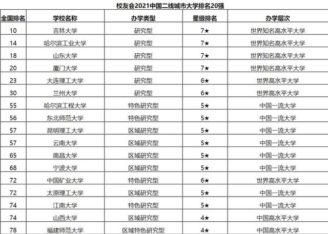 厦门大学全国排名（2021二线城市高校排行榜）