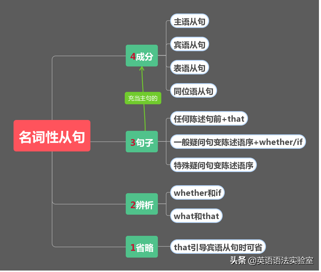 9张思维导图轻松掌握3大从句：名词性从句，定语从句，状语从句