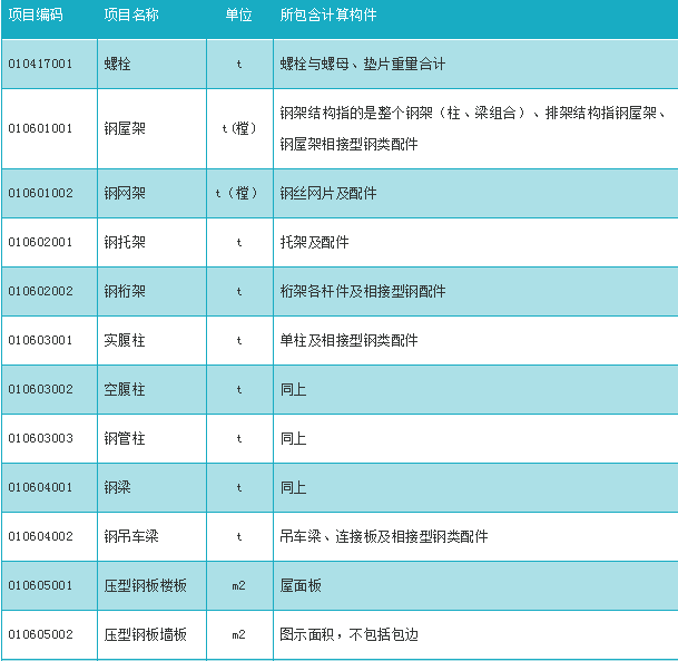 初学者钢构预算教程