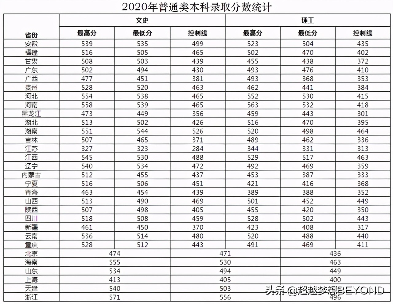 洛阳理工学院2020年全国各省文理科录取分数统计