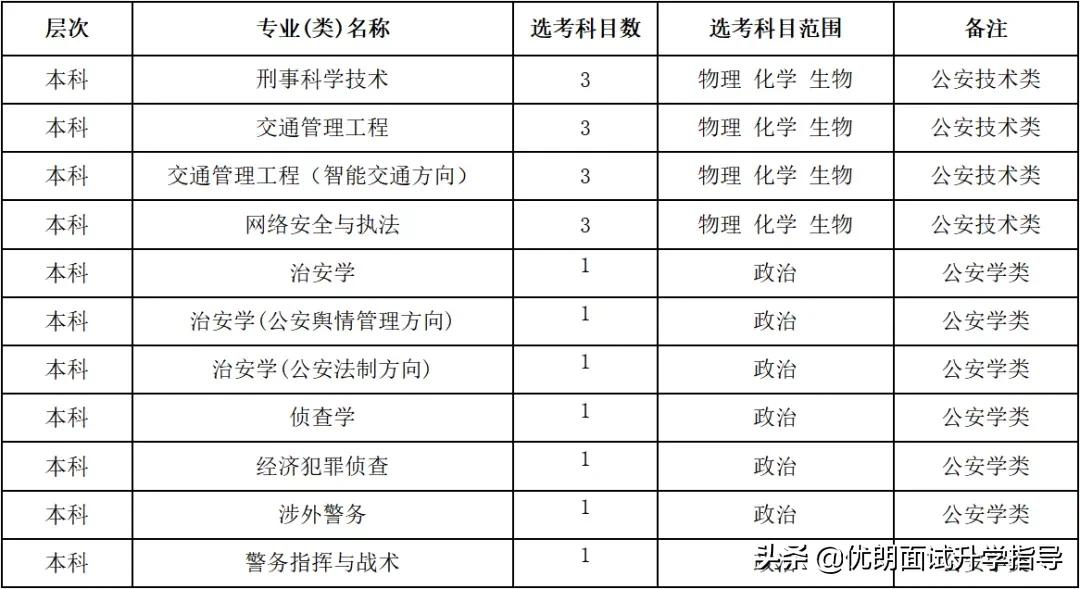 你知道公安警察院校招生条件和报考流程吗？快提前准备起来吧