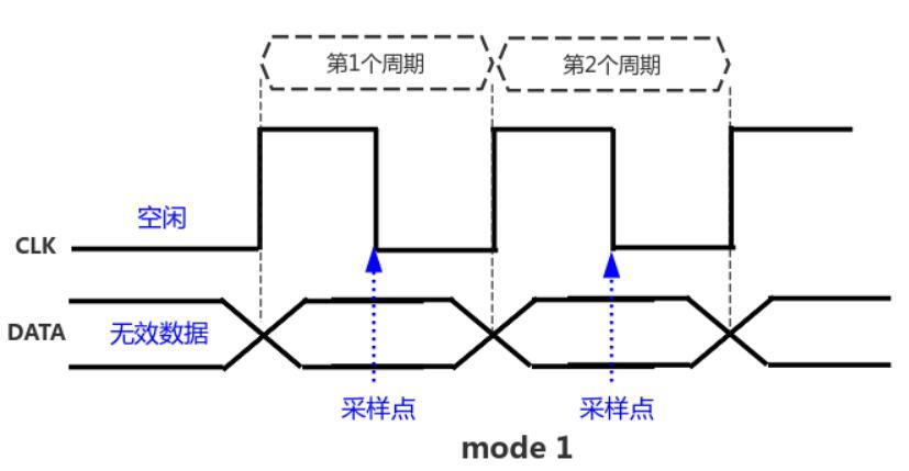 spi时序图怎么看？spi时序图详解分析