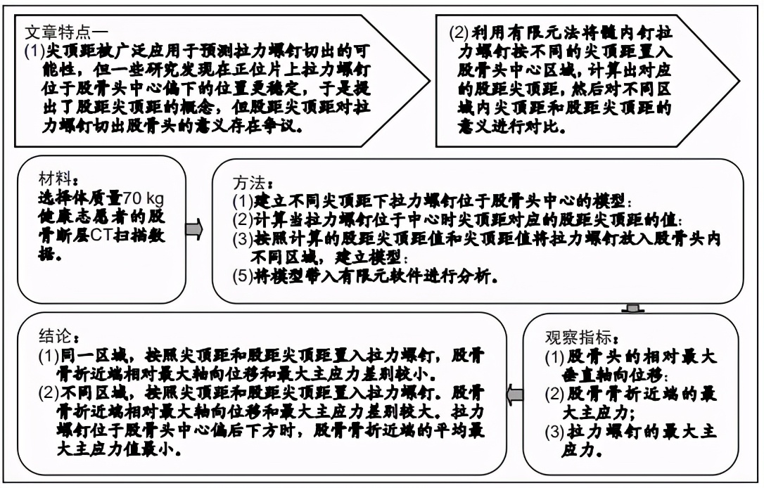 有限元评估尖顶距与股距尖顶距对股骨转子间骨折髓内钉内固定术后稳定性的影响