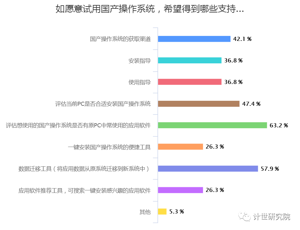 “超8成人员愿意使用国产操作系统”：你正在使用哪种操作系统？