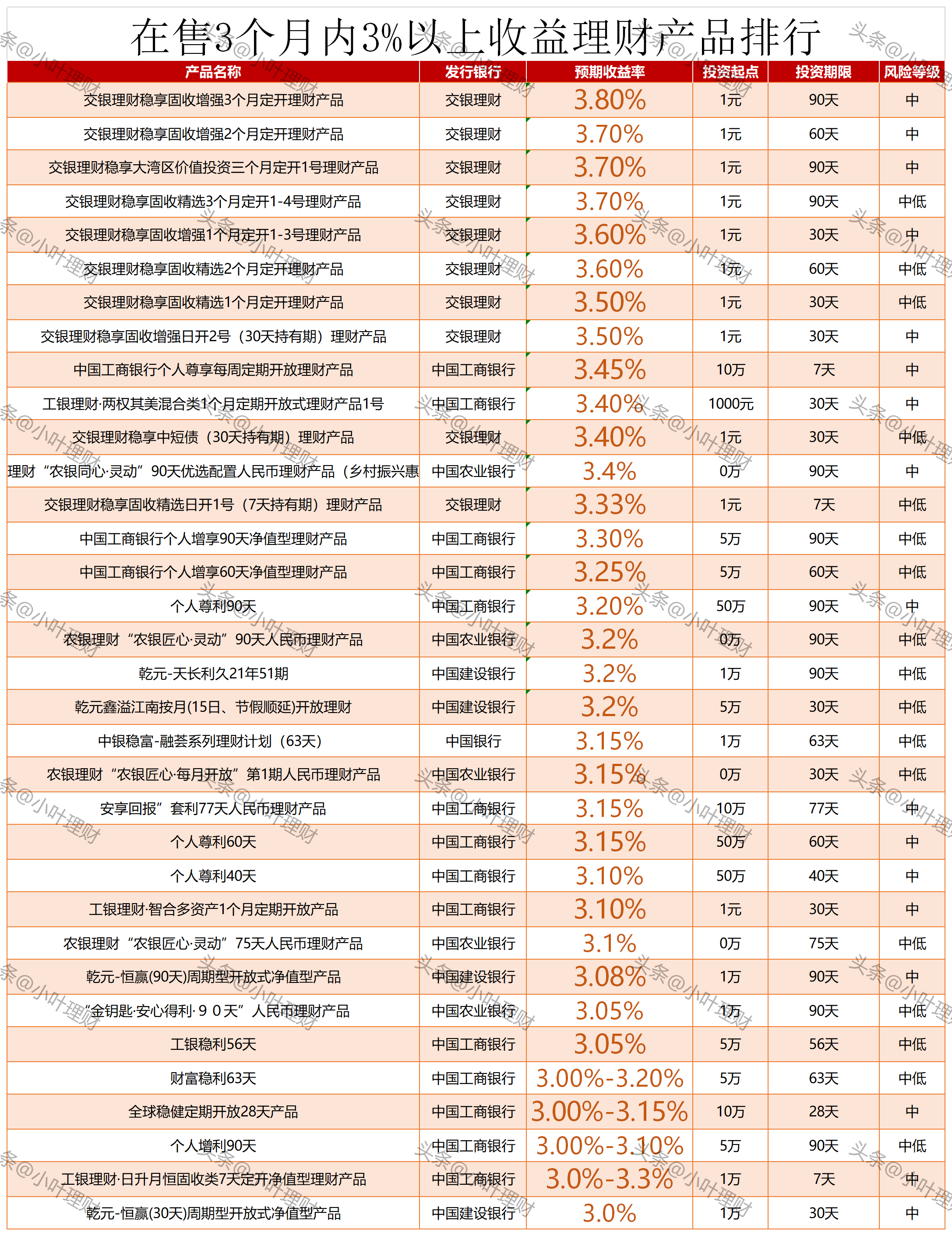 五大行的理财产品有5.8%？今日在售五大行理财产品排行榜