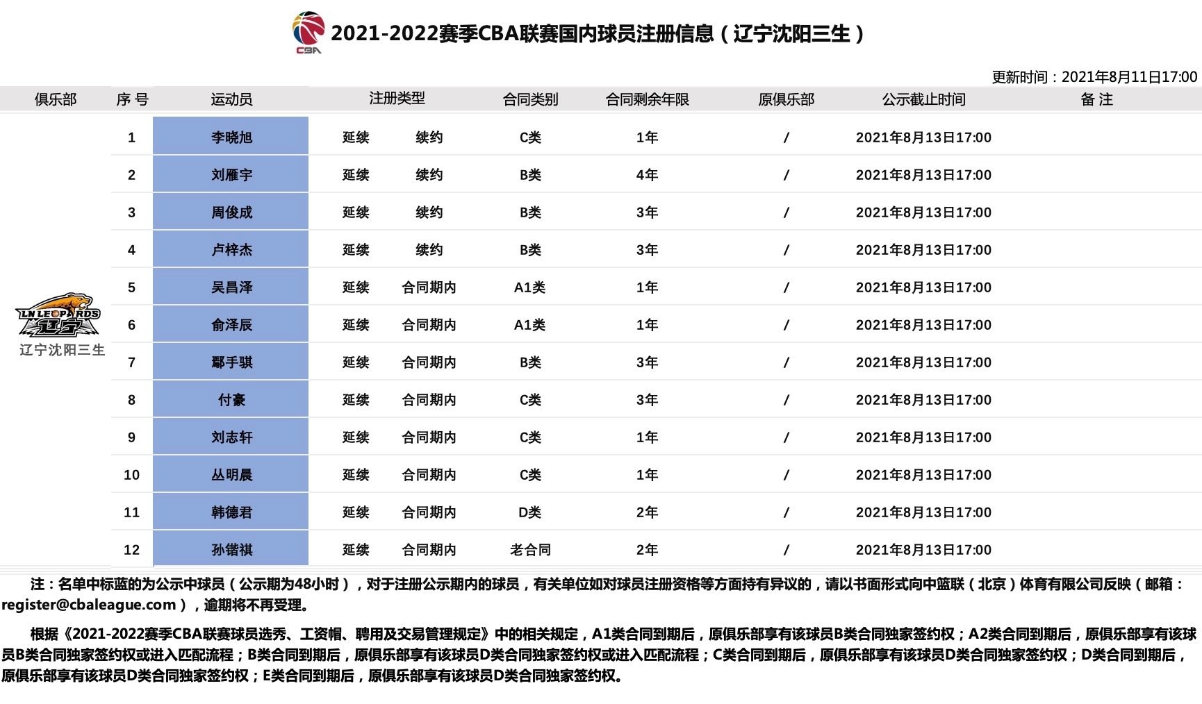 哪个cba球队冬训服比较好(CBA三消息：辽宁续约李晓旭和开售全运会训练服、赵岩昊续约受阻)