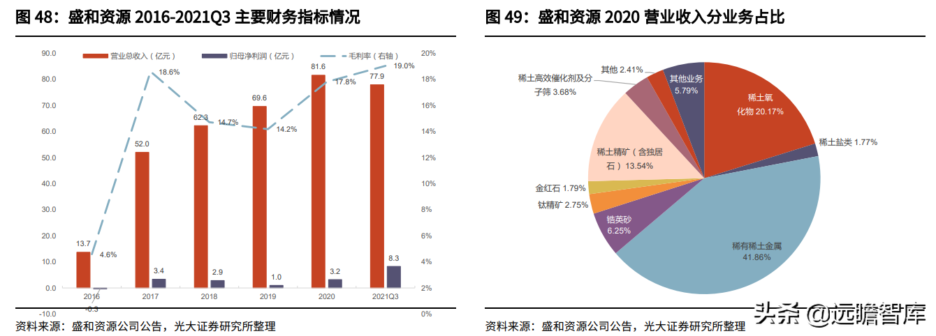 金属新材料行业2022年策略：供需矛盾延续，锂钴稀土仍大有可为