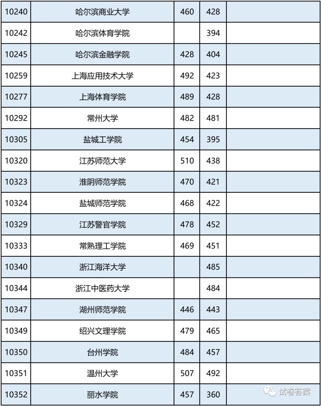 2021广西，报考志愿速看！二本2020年录取分数及能报考的大学情况