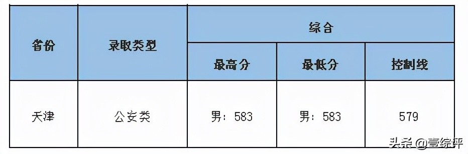 太难了！清北华五人等全国53所重点大学各省投档线汇总