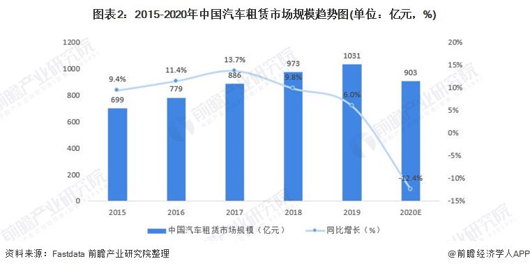 2021年中国汽车租赁行业市场现状和发展前景分析 未来千亿市场规模