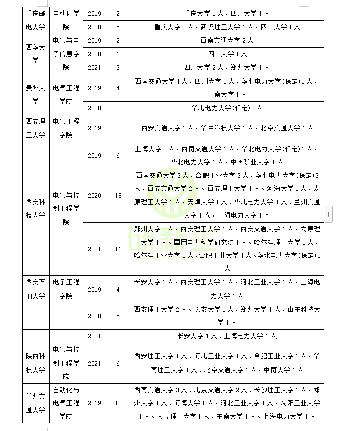 电气工程调剂经验分享（含历年接受调剂院校名额汇总）