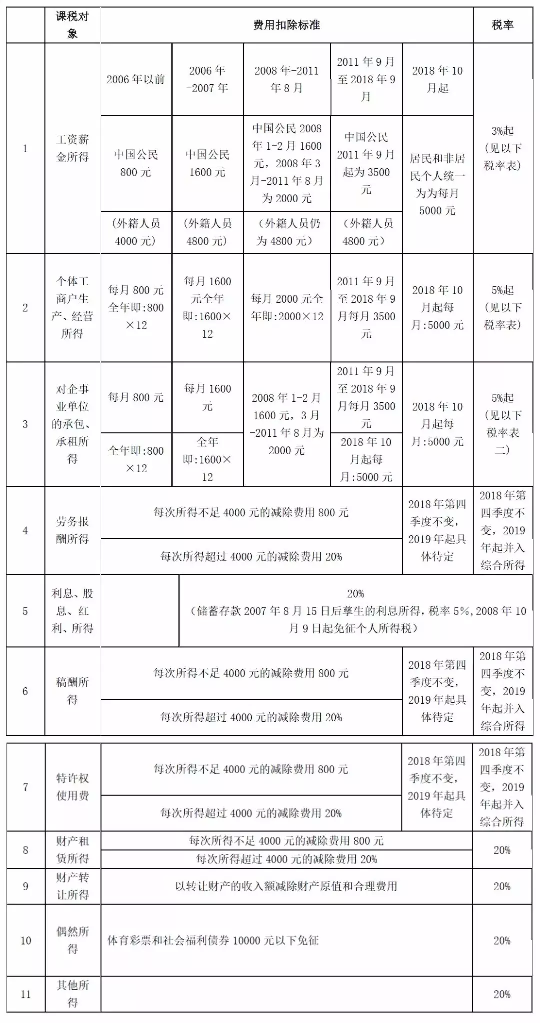 2019新个税最全税率表！