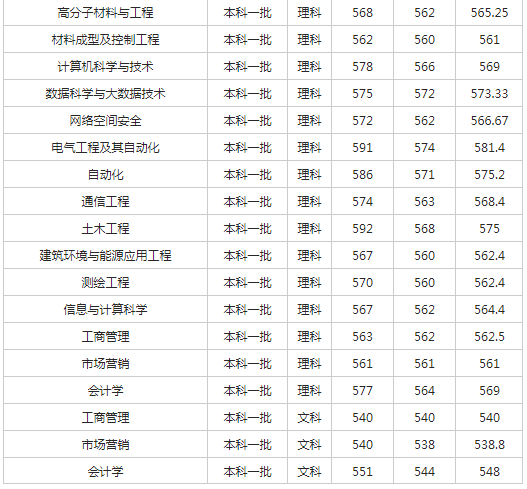 西南石油大学2018各省录取分数线