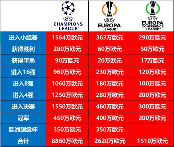 欧冠和欧联哪个奖金高(足球数据丨21/22赛季，欧冠、欧联、欧协会杯赛奖金一览)