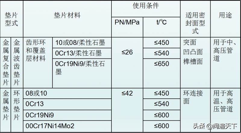 法兰垫片如何标识和选用！