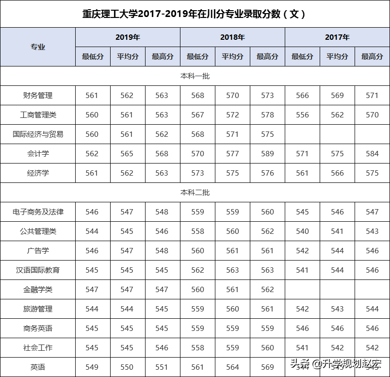 重庆理工大学2019年最高625分，与最低差70分，附近三年录取分数