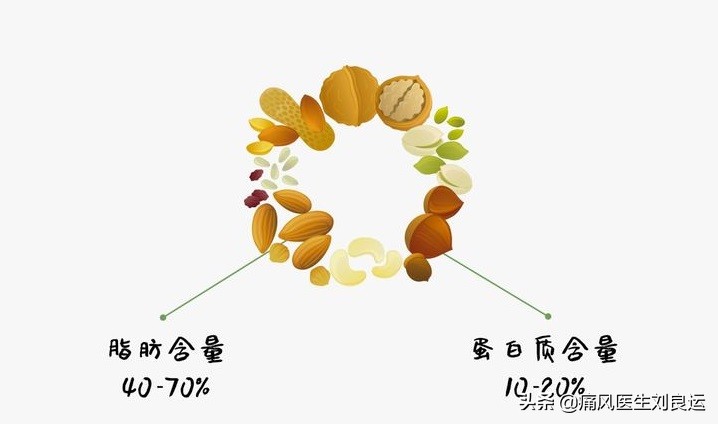 吃瓜子和花生等坚果有利降尿酸？医生辟谣，吃多坚果可能诱发痛风