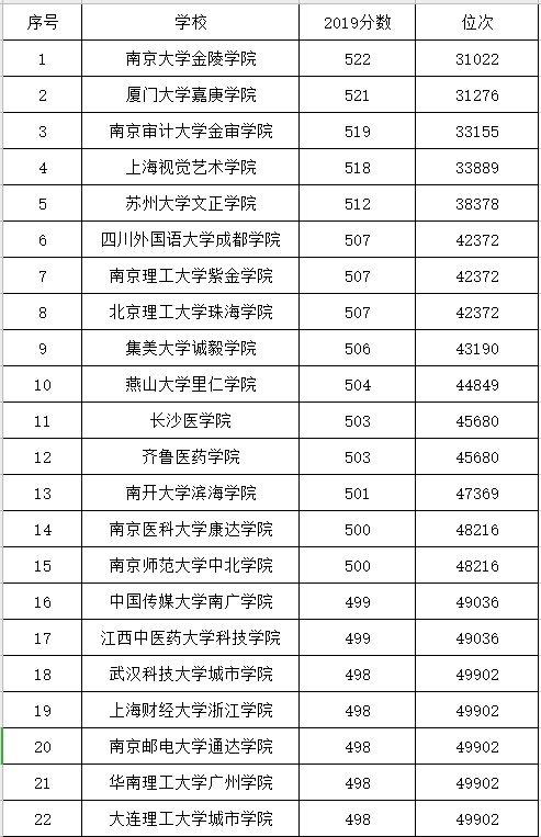 2019年文科考500分能上公立二本么？快来一起看看吧