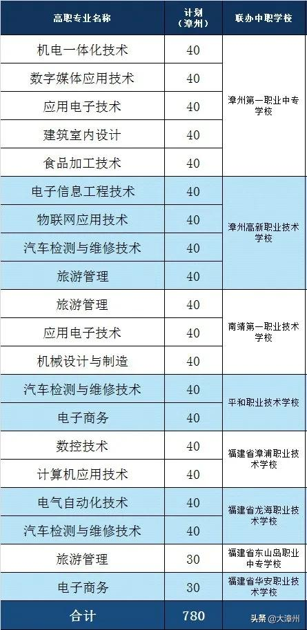 这三个批次开始填志愿，这些事项要注意！附职校招生计划