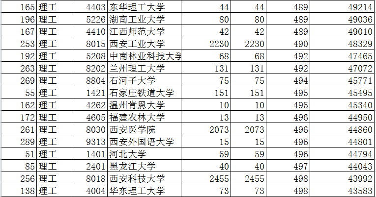 2019年陕西本科一批第二次模拟，中国农大模拟投档468分未有变化