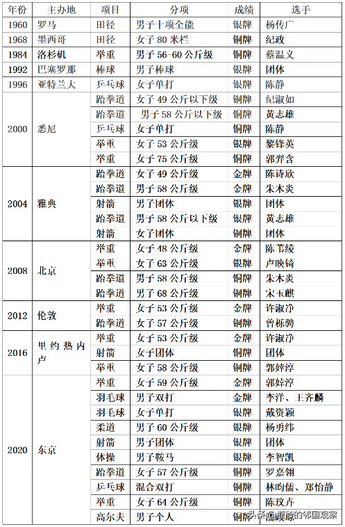 中华台北体育(中国台北名列奥运奖牌榜第19位，背后有谁的功劳？)