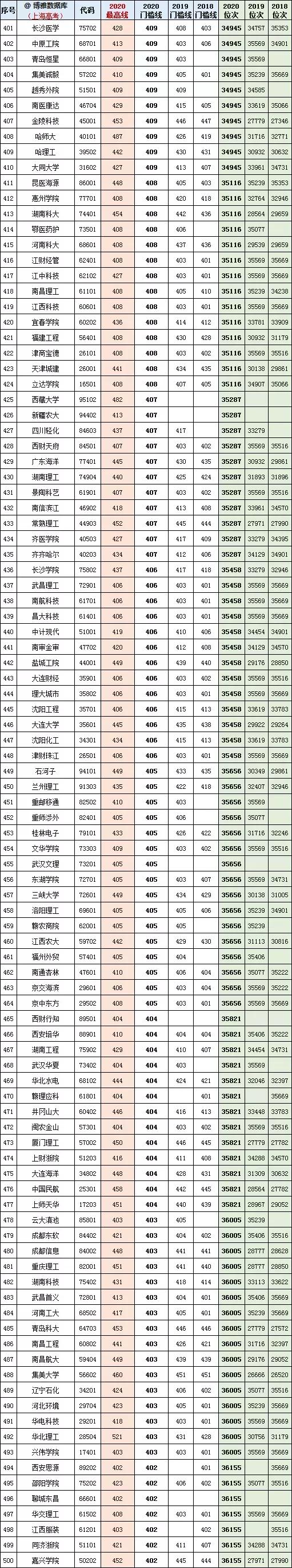上海2021年高考一分一段表成绩排名出炉
