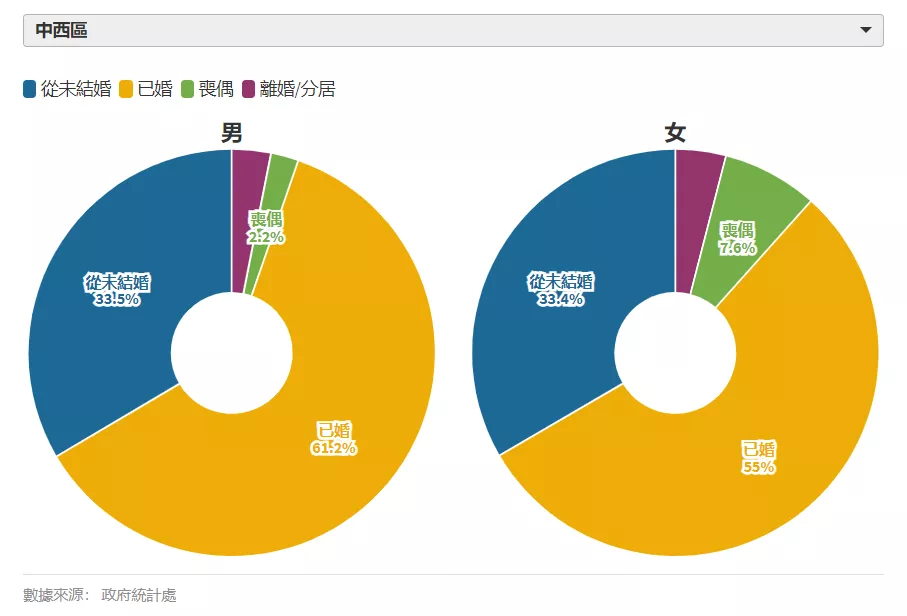 香港年轻人不结婚！港府表示管不了