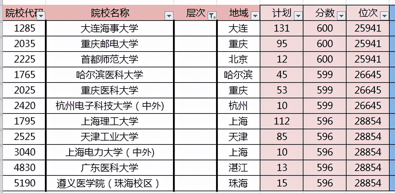 高考600分能选择哪些学校呢？